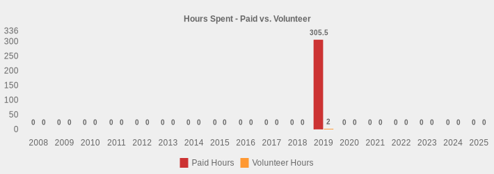Hours Spent - Paid vs. Volunteer (Paid Hours:2008=0,2009=0,2010=0,2011=0,2012=0,2013=0,2014=0,2015=0,2016=0,2017=0,2018=0,2019=305.5,2020=0,2021=0,2022=0,2023=0,2024=0,2025=0|Volunteer Hours:2008=0,2009=0,2010=0,2011=0,2012=0,2013=0,2014=0,2015=0,2016=0,2017=0,2018=0,2019=2,2020=0,2021=0,2022=0,2023=0,2024=0,2025=0|)